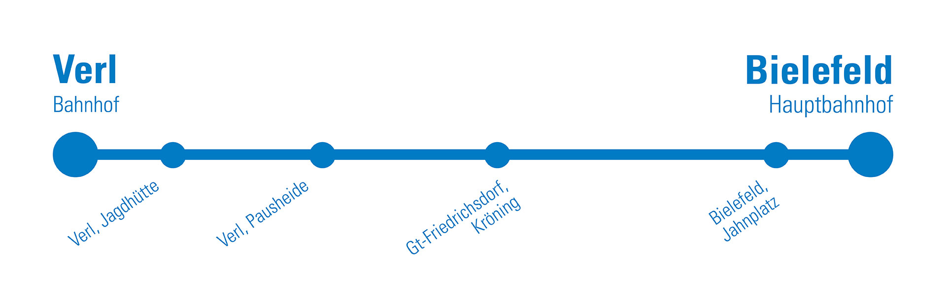 Grafik des Linienverlaufs der Schnellbuslinie S18: Start in Verl Bahnhof, mit Halten in Verl Jagdhütte, Verl Pausheide, Gütersloh-Friedrichsdorf Kröning, Bielefeld Jahnplatz und Ziel in Bielefeld Hauptbahnhof. Darstellung als waagerechtes Linienband in Blau, Haltestellen mit Punkten markiert.